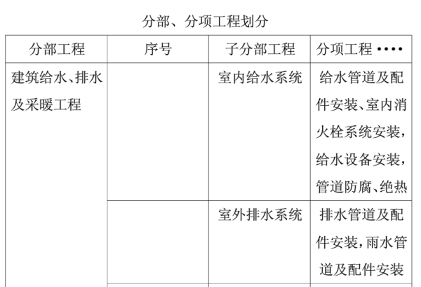 给排水工程分项名称全解析 给水排水系统工程的详细分类